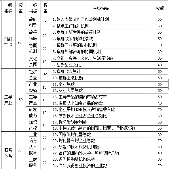 创新型产业集群试点认定管理办法
