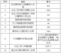 国家高新技术产业开发区创新驱动战略提升行动实施方案