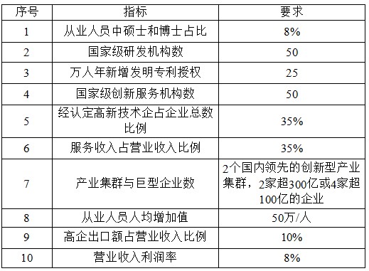 国家高新技术产业开发区创新驱动战略提升行动实施方案