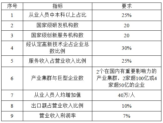 国家高新技术产业开发区创新驱动战略提升行动实施方案