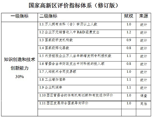 国家高新技术产业开发区创新驱动战略提升行动实施方案