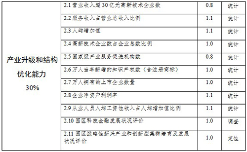 国家高新技术产业开发区创新驱动战略提升行动实施方案