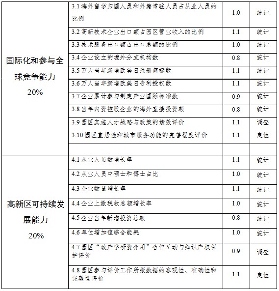 国家高新技术产业开发区创新驱动战略提升行动实施方案