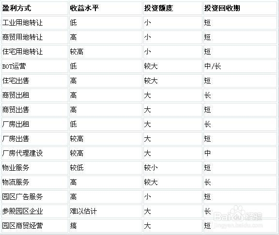 我国产业园区的类型、特点及管理模式分析