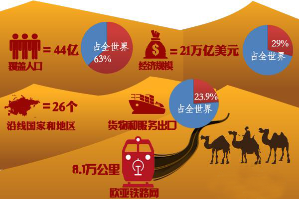 习近平提战略构想：“一带一路”打开“筑梦空间”