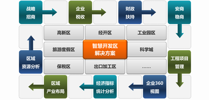 智慧经济开发区规划