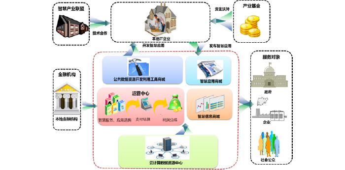 智慧城市公共信息平台建设-云计算技术搭建