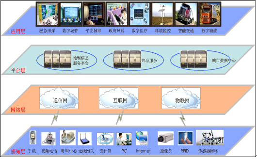 智慧城市公共信息平台建设-云计算技术搭建