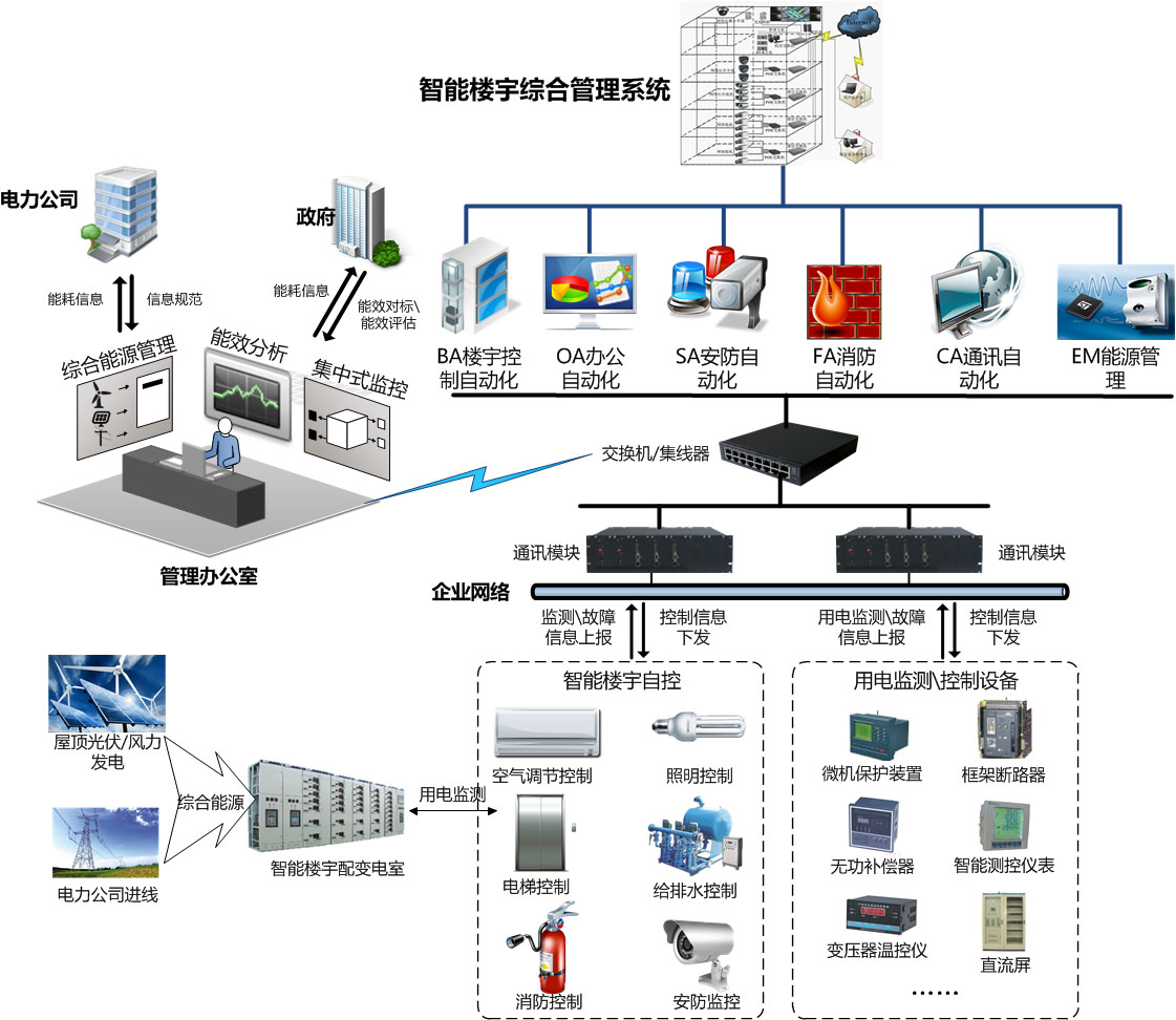 智慧建筑规划-智慧建筑解决方案