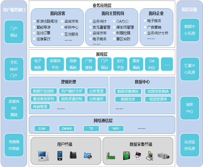 智慧旅游规划—智慧旅游解决方案