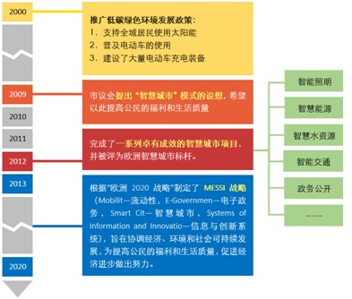 智慧城市案例分析：巴塞罗那