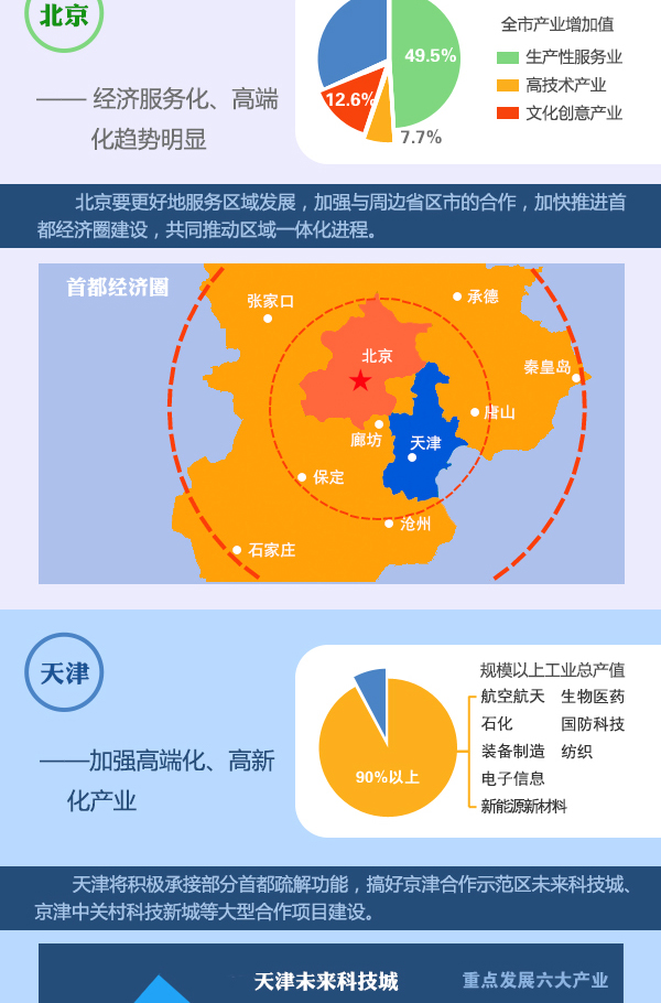 图表：京津冀加快推进产业对接协作