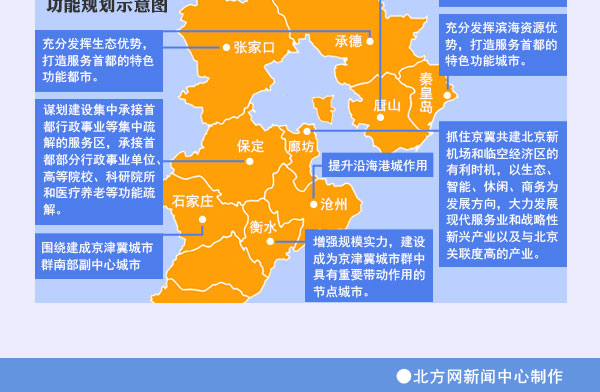 图表：京津冀加快推进产业对接协作