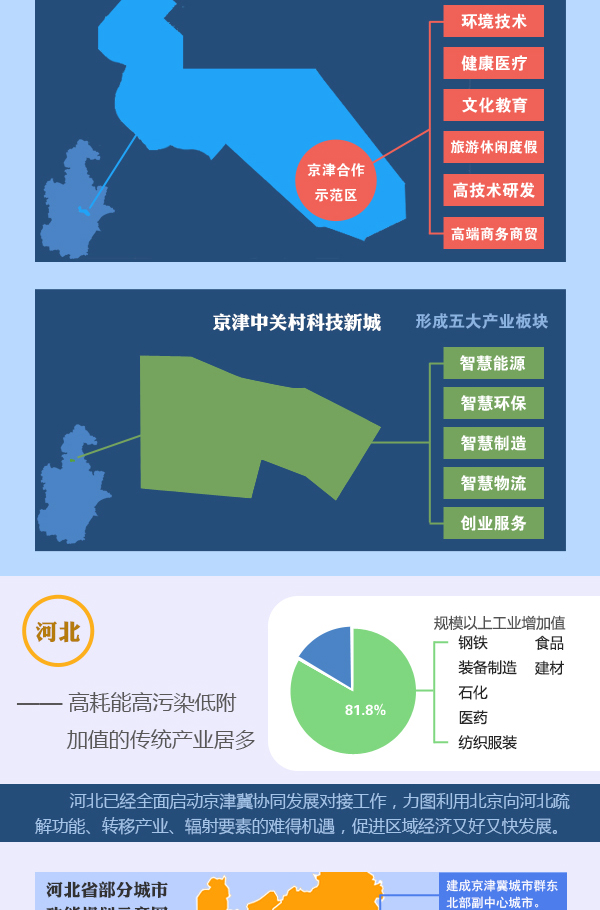 图表：京津冀加快推进产业对接协作