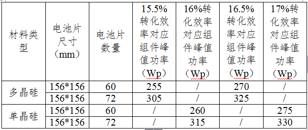 三部委联发促进先进光伏技术产品应用和产业升级的意见