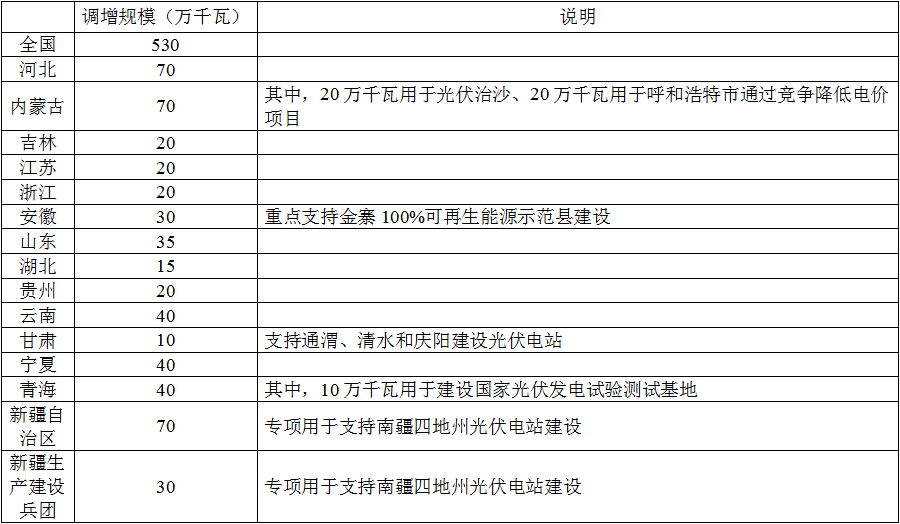 国家能源局关于调增部分地区2015年光伏电站建设规模的通知