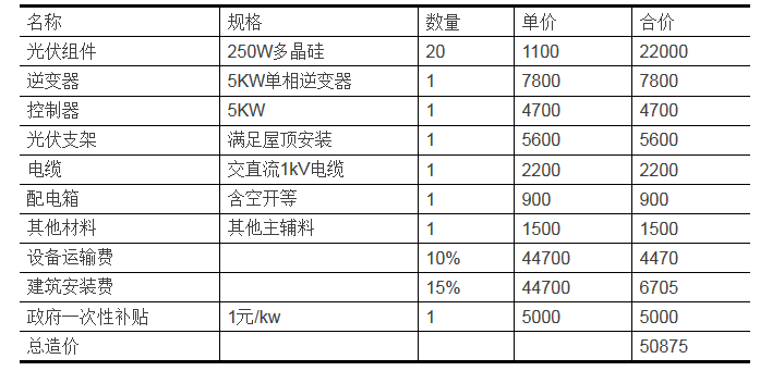 家庭分布式光伏发电项目的投资分析