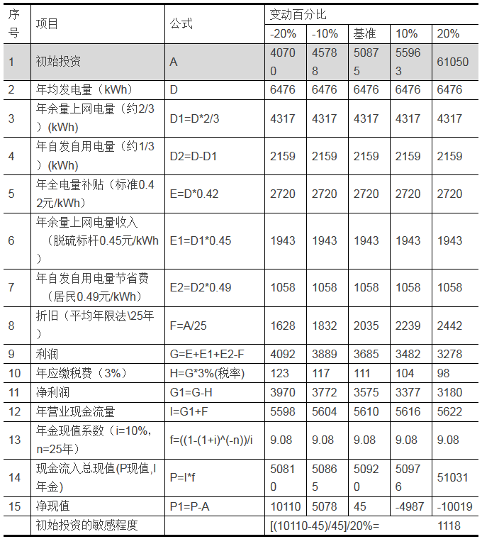 家庭分布式光伏发电项目的投资分析