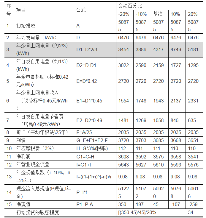 家庭分布式光伏发电项目的投资分析