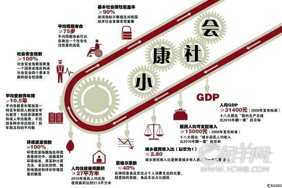 十三五规划建设：到2020年全面建成小康社会