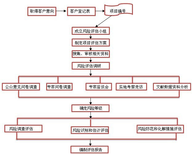 社会稳定风险评估