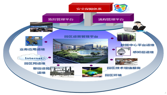 智慧园区运营管理服务
