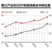 “十二五”服务业目标完成无疑 “十三五”会跑得更快