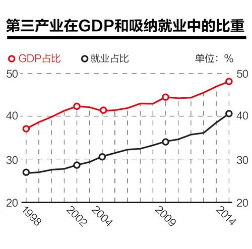 “十二五”服务业目标完成无疑 “十三五”会跑得更快