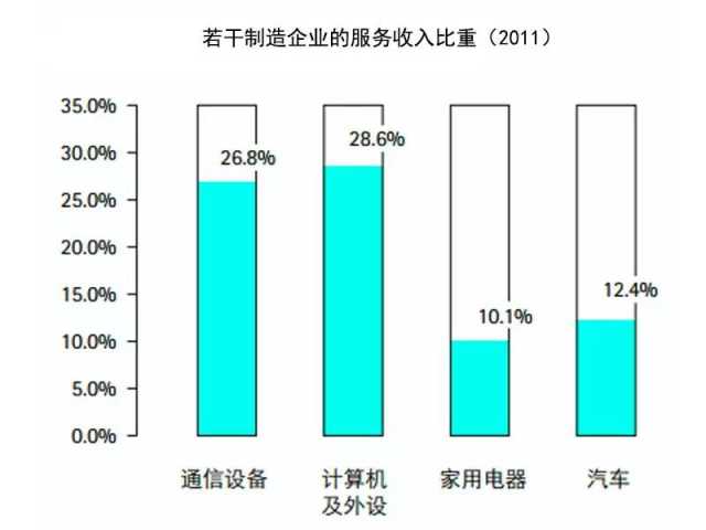 抓住这三大要点,轻松搞定制造业的服务转型升级
