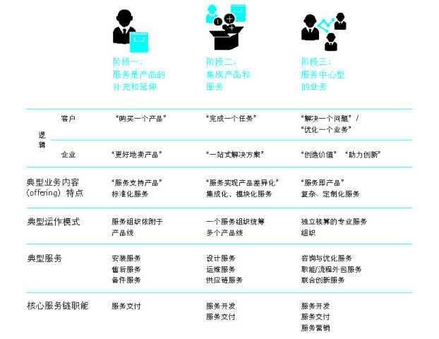 抓住这三大要点,轻松搞定制造业的服务转型升级