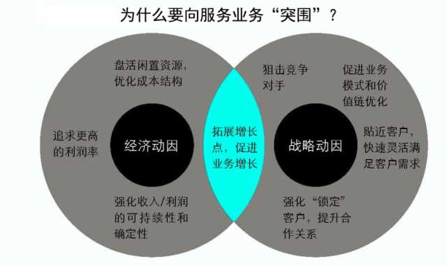 抓住这三大要点,轻松搞定制造业的服务转型升级
