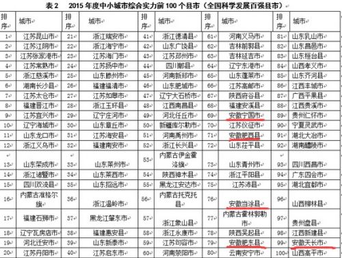 2015百强县发布 2015百强县的完整排行榜