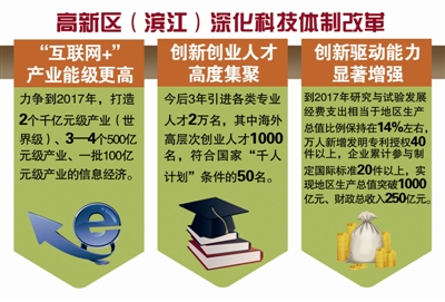 高新区(滨江)全面深化科技体制改革