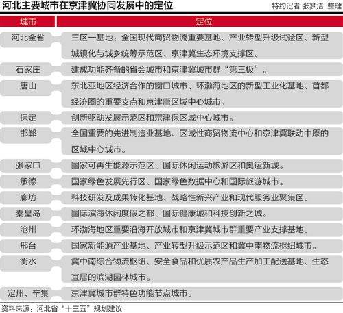 河北十三五规划建议出炉:11地级市定位首次公布