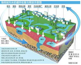 PPP模式助推海绵城市建设