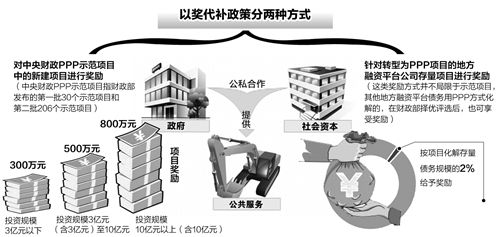 PPP项目以奖代补政策公布 10亿以上项目奖800万元