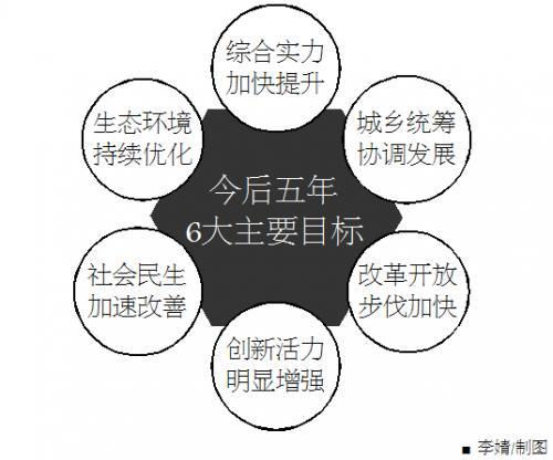 宁德市“十三五”规划建议全文