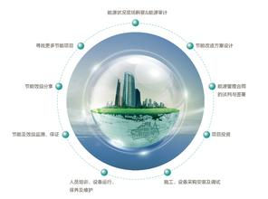 关于组织申报2015年上海市合同能源管理新技术、新产品评审的通知