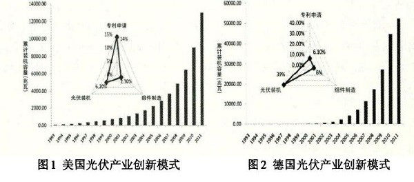 光伏产业创新需要何种光伏政策?