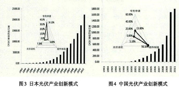 光伏产业创新需要何种光伏政策?