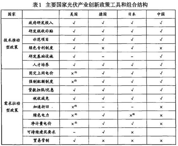 光伏产业创新需要何种光伏政策？