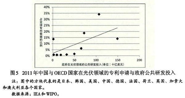 光伏产业创新需要何种光伏政策?
