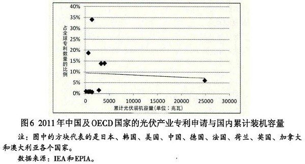 光伏产业创新需要何种光伏政策?