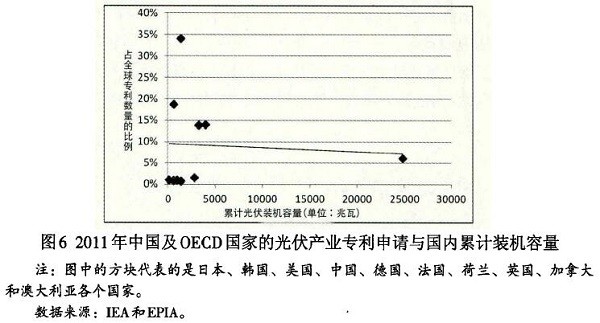 光伏产业创新需要何种光伏政策？