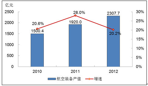 高端装备制造业发展现状分析及细分行业介绍