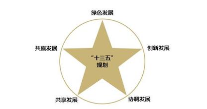 落实创新驱动发展战略纲要，发布实施国家“十三五 ”科技创新规划