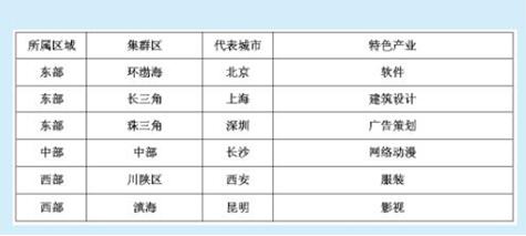 我国创意产业集群的区域发展比较及其实施策略