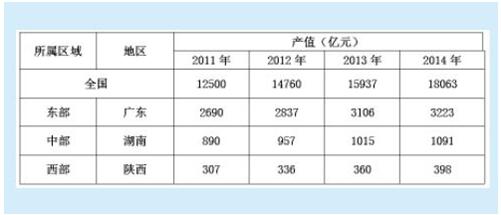 我国创意产业集群的区域发展比较及其实施策略