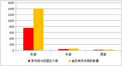 《2015中国产业园区招商信心指数报告》发布