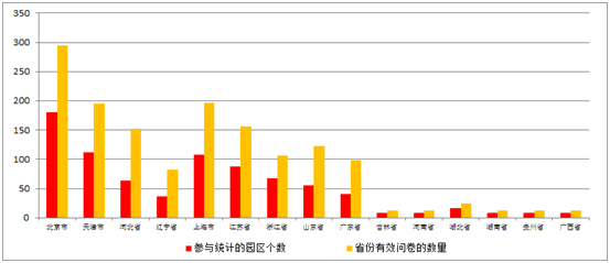 《2015中国产业园区招商信心指数报告》发布